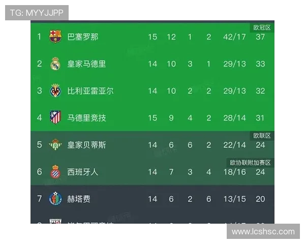 西甲联赛最新积分榜更新 巴萨与皇马紧随其后竞争激烈